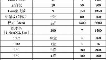 装修需要材料一览表