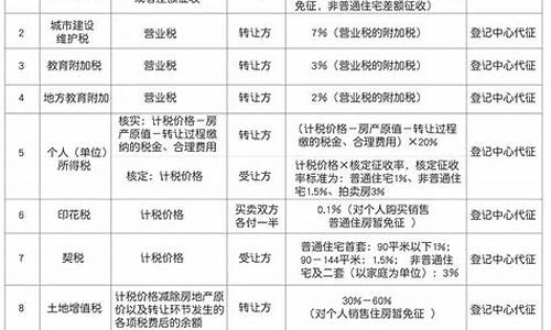 二手房税费明细表2023_天津二手房税费