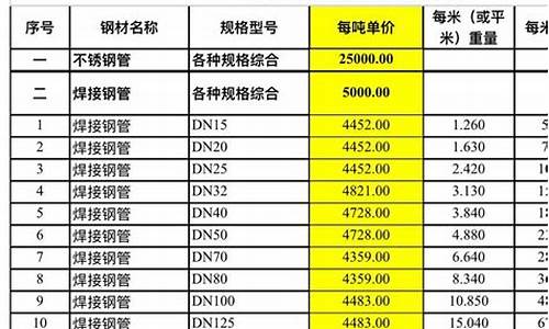 钢筋价格_钢筋价格今日价格多少钱一吨