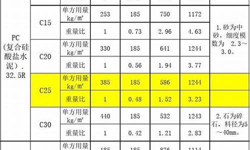 混凝土配合比_混凝土配合比计算方法