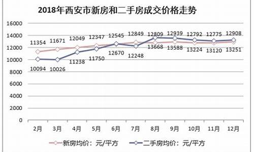 西安二手房价格走势最新消息_西安二手房价