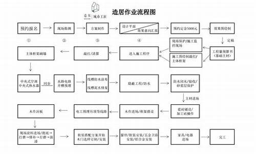 装修前期准备工作流程