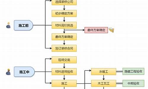 装修流程步骤