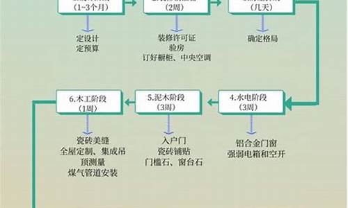 装修公司装修流程顺序