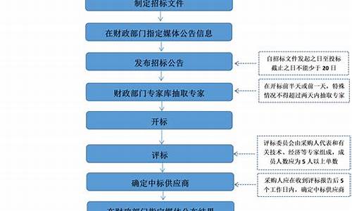 装修招标流程