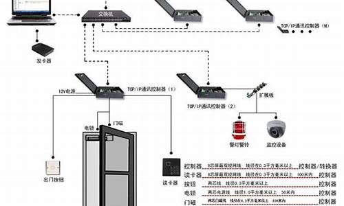 门禁系统包括哪些设备_门禁系统包括哪些设备?