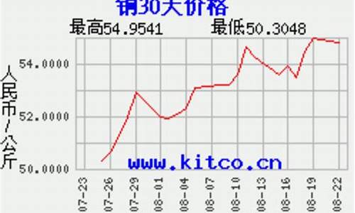 铜价格今日价格_铜价格今日价格曲线图