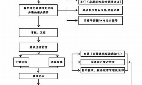 装修流程40个步骤8个阶段