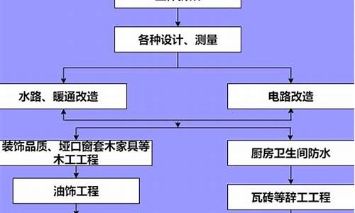 装修房子的步骤流程图