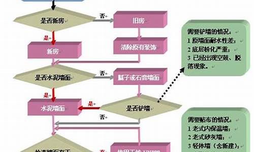 装修墙面施工工艺流程