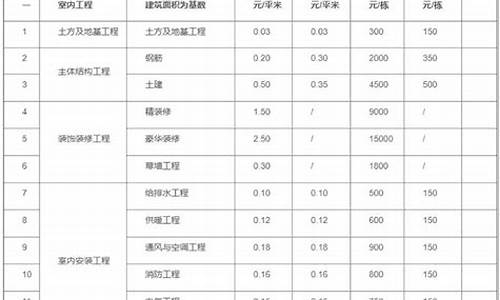 装修监理收费标准